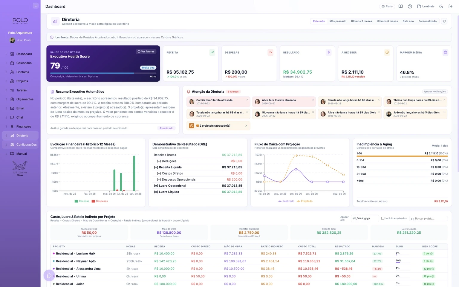 Tela Painel da Diretoria do OrigamiFlow: Indicadores executivos de produtividade, rentabilidade por projeto e capacidade da equipe.